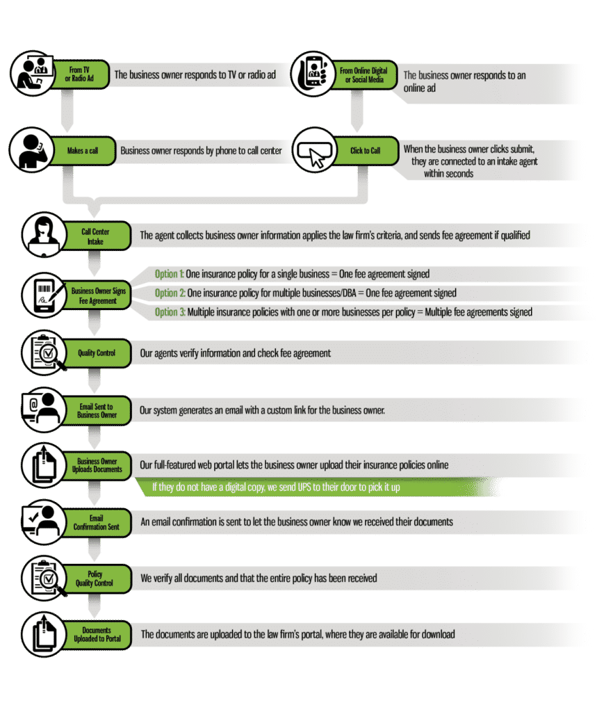 Photo of a flowchart showing the steps to Policy Retrieval Service for mass tort marketing