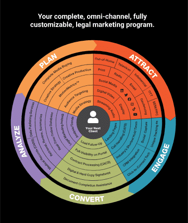 Graphic showing a full and customizable legal marketing program