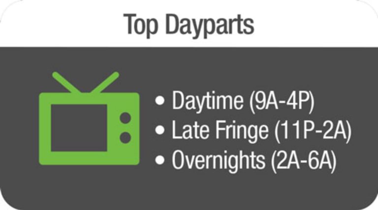 Graphic showing top dayparts demographics from data for Roundup