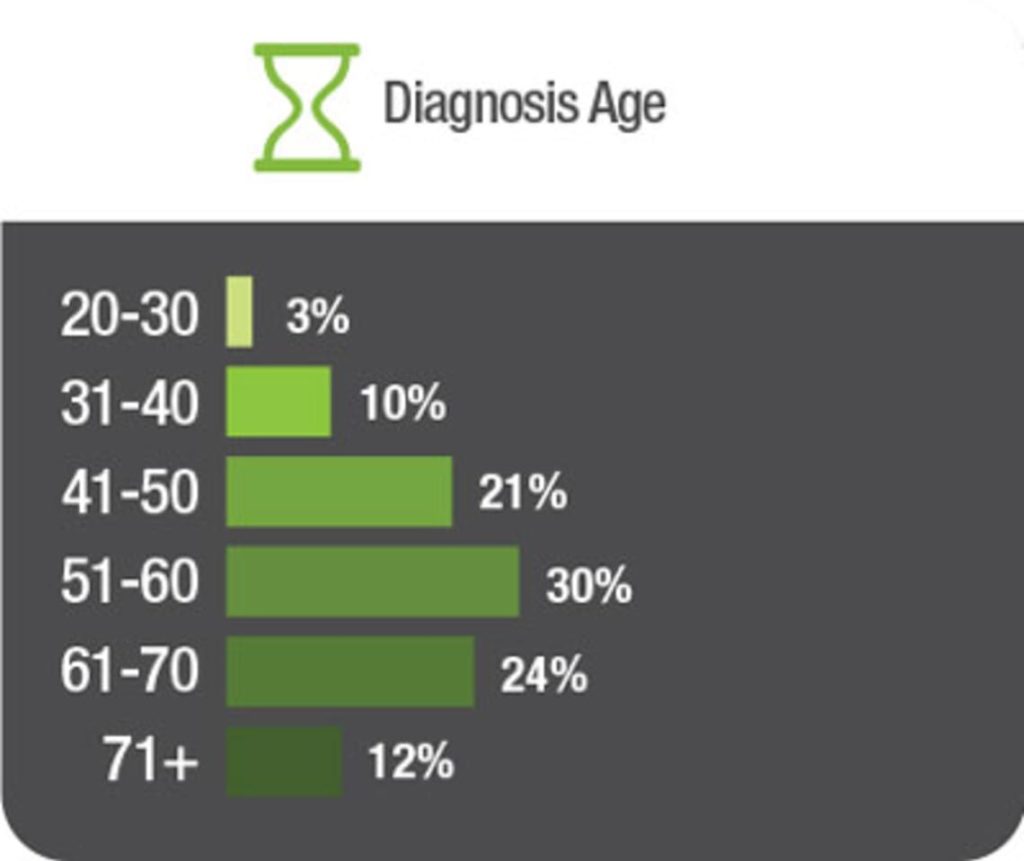 Graphic showing diagnosis age demographics from data for Roundup litigation