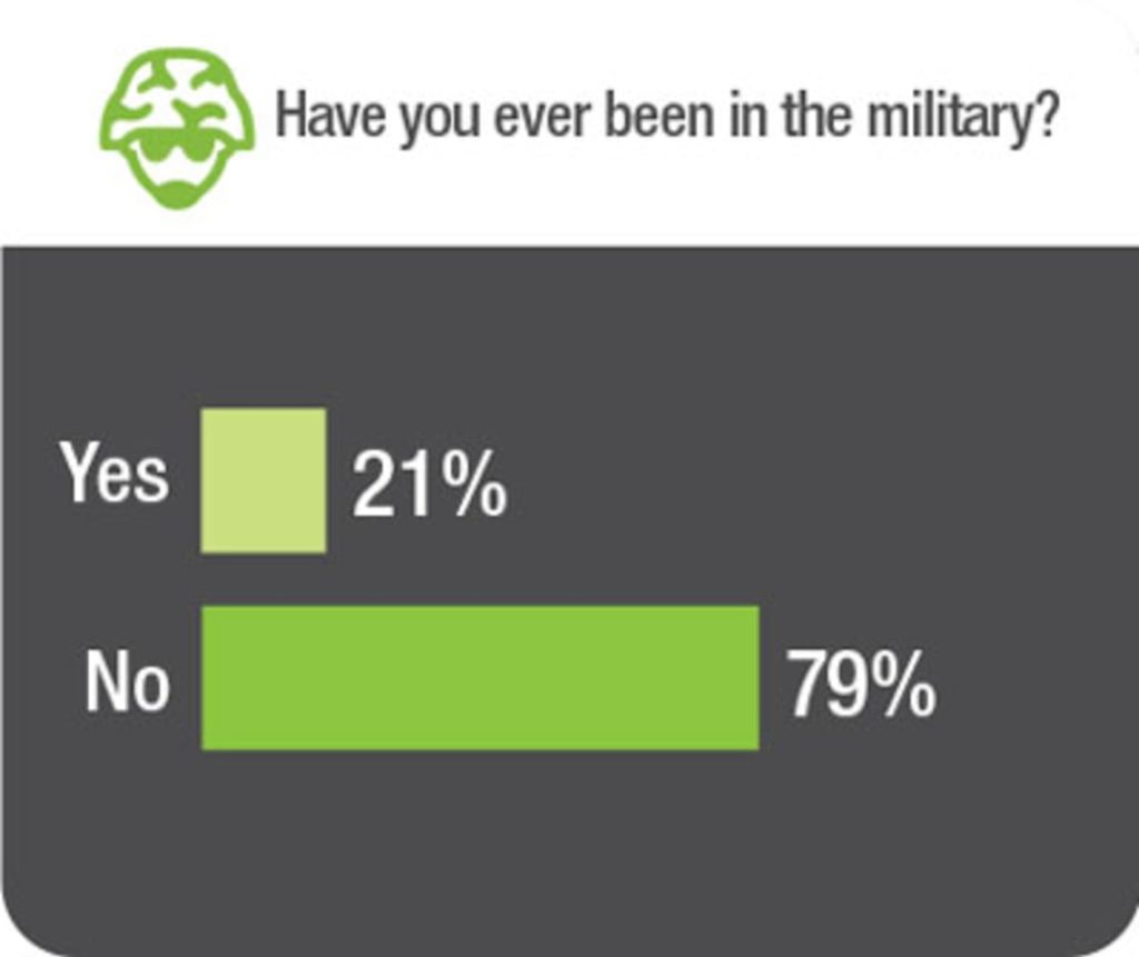 Graphic showing military service demographics from data for Roundup litigation