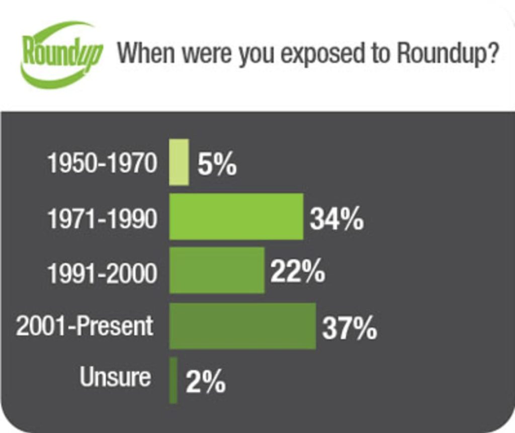 Graphic showing demographics from data for Roundup litigation