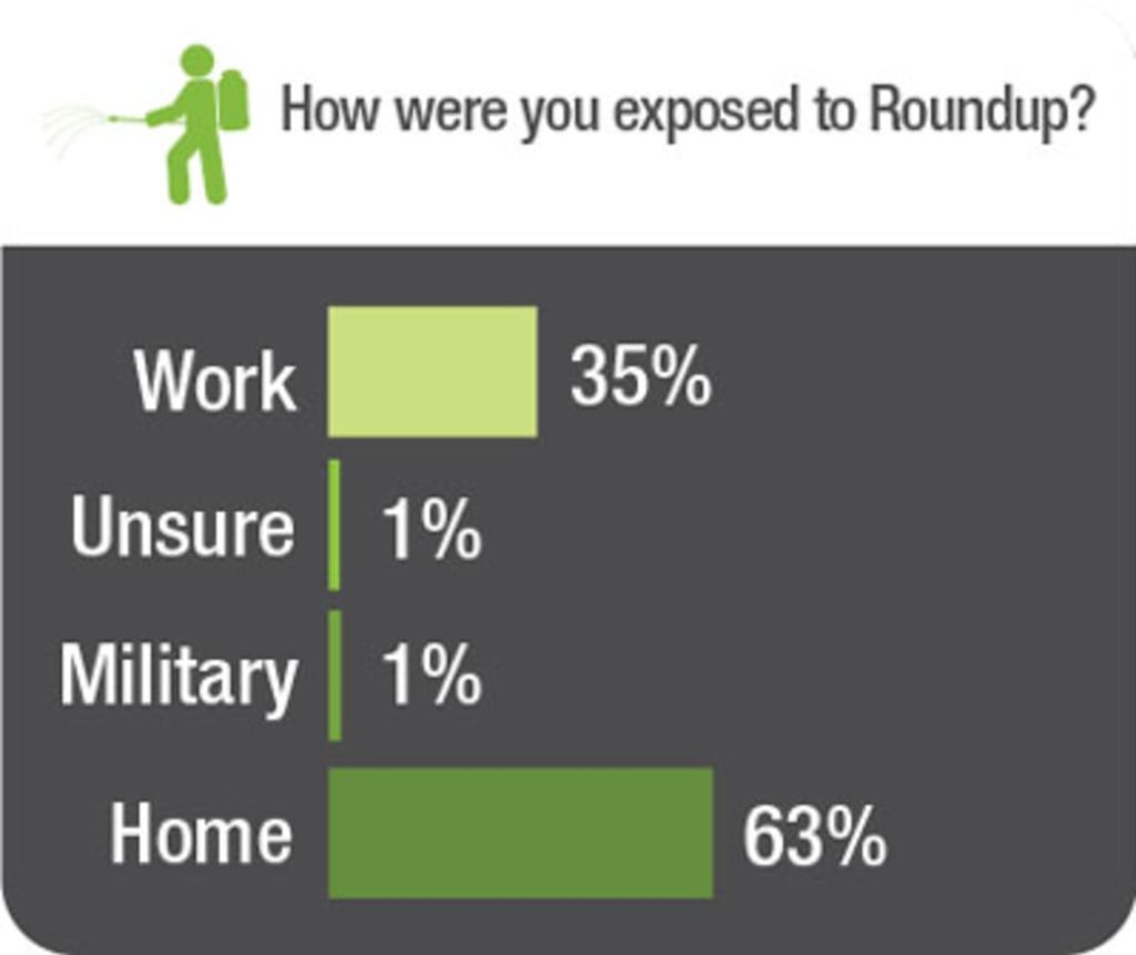 Graphic showing demographics from data for Roundup litigation