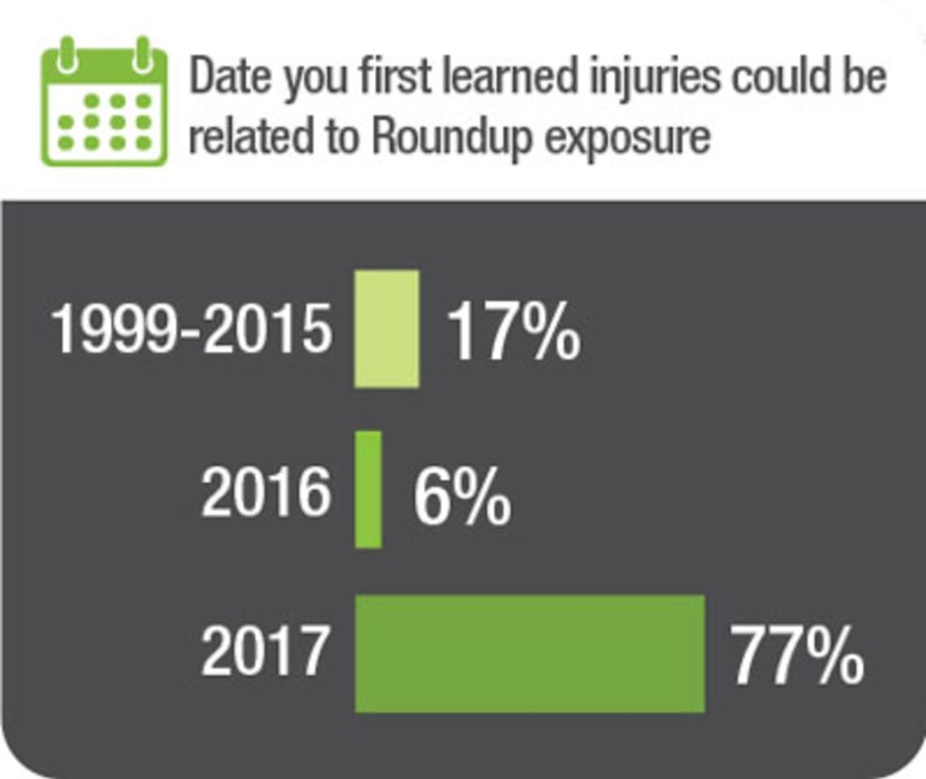 Graphic showing injury demographics from data for Roundup litigation