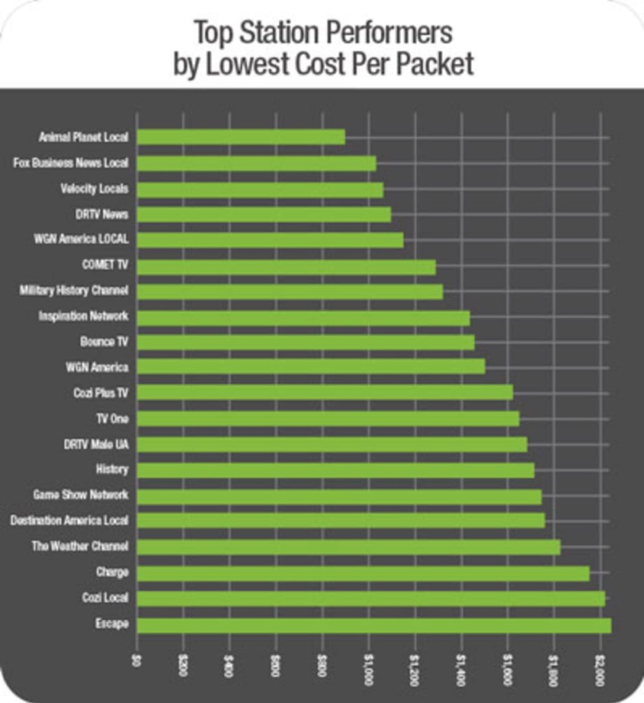 Graphic showing top station performers with lowest cost data for Roundup litigation