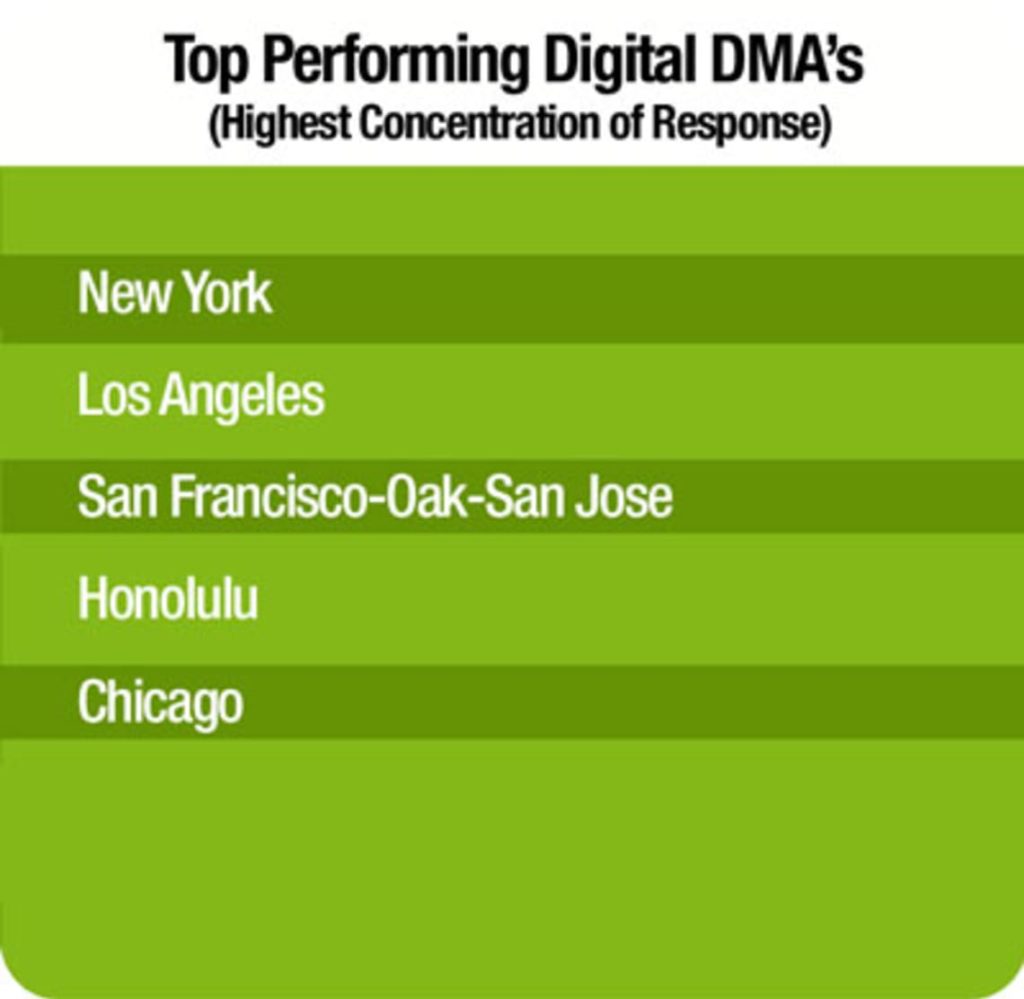 Graphic showing top-performing digital data for Roundup litigation marketing