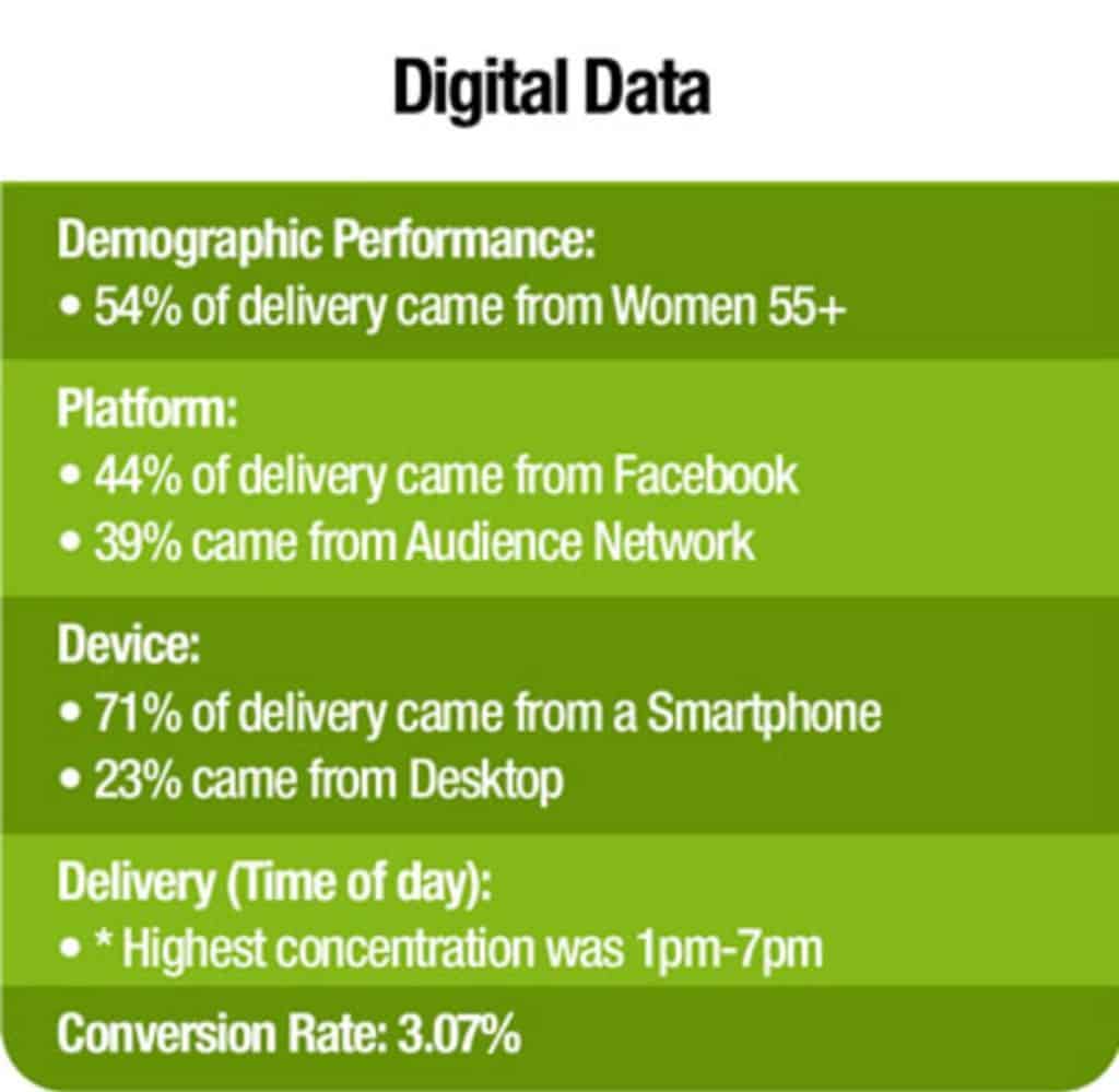 Graphic showing digital demographics data for Roundup litigation marketing