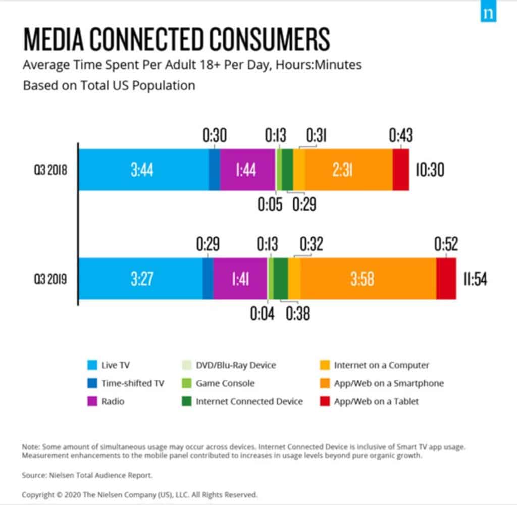 Graphic featuring statistics about media connected consumers related to legal marketing