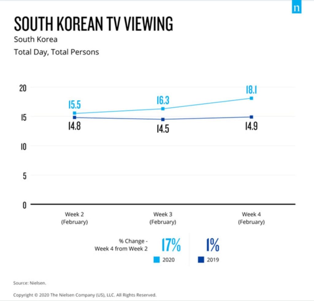 Graphic with data and statistics about South Korean TV viewing related to legal marketing