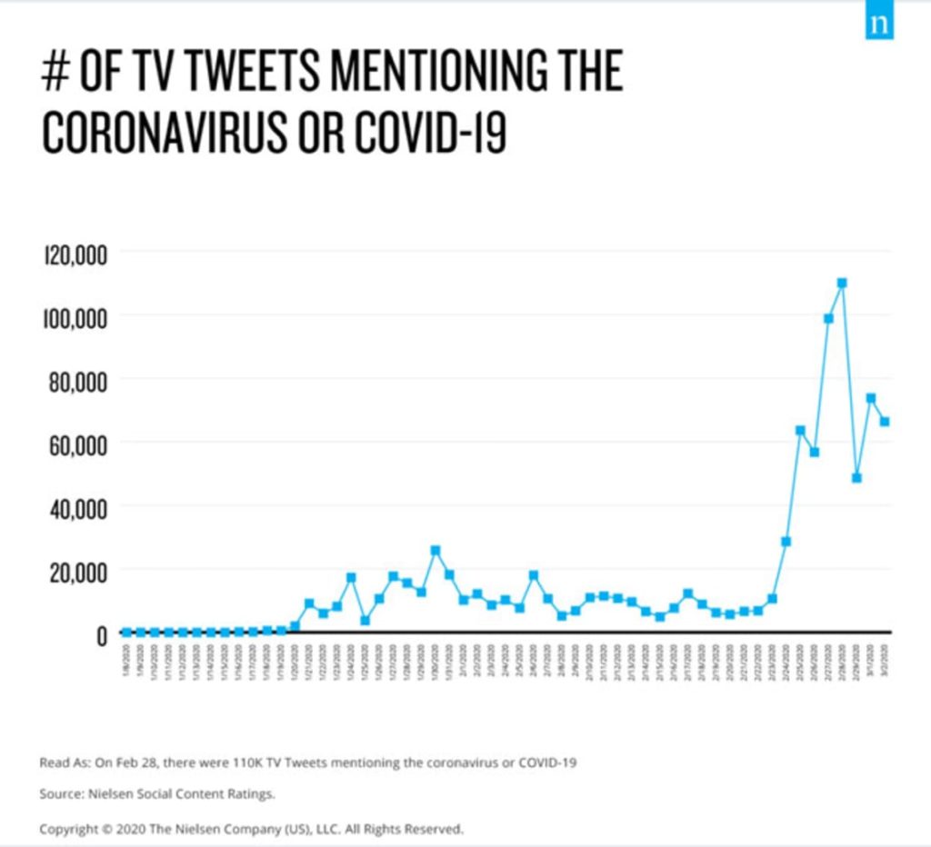 Graphic about the number of tweets mentioning COVID-19 related to legal marketing