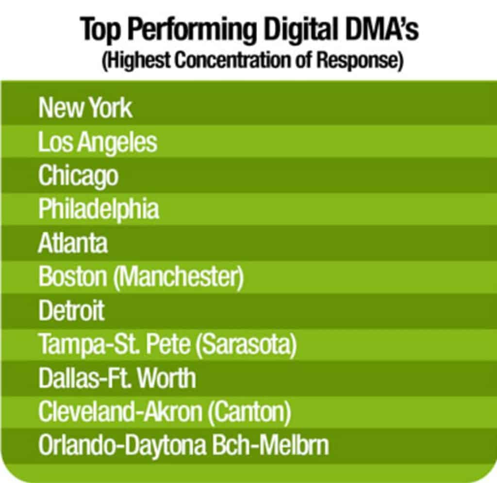 Graphic with a table of digital data for legal marketing for injury or mass tort law firms