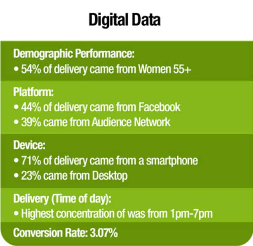 Graphic with a table of digital data for legal marketing for injury or mass tort law firms