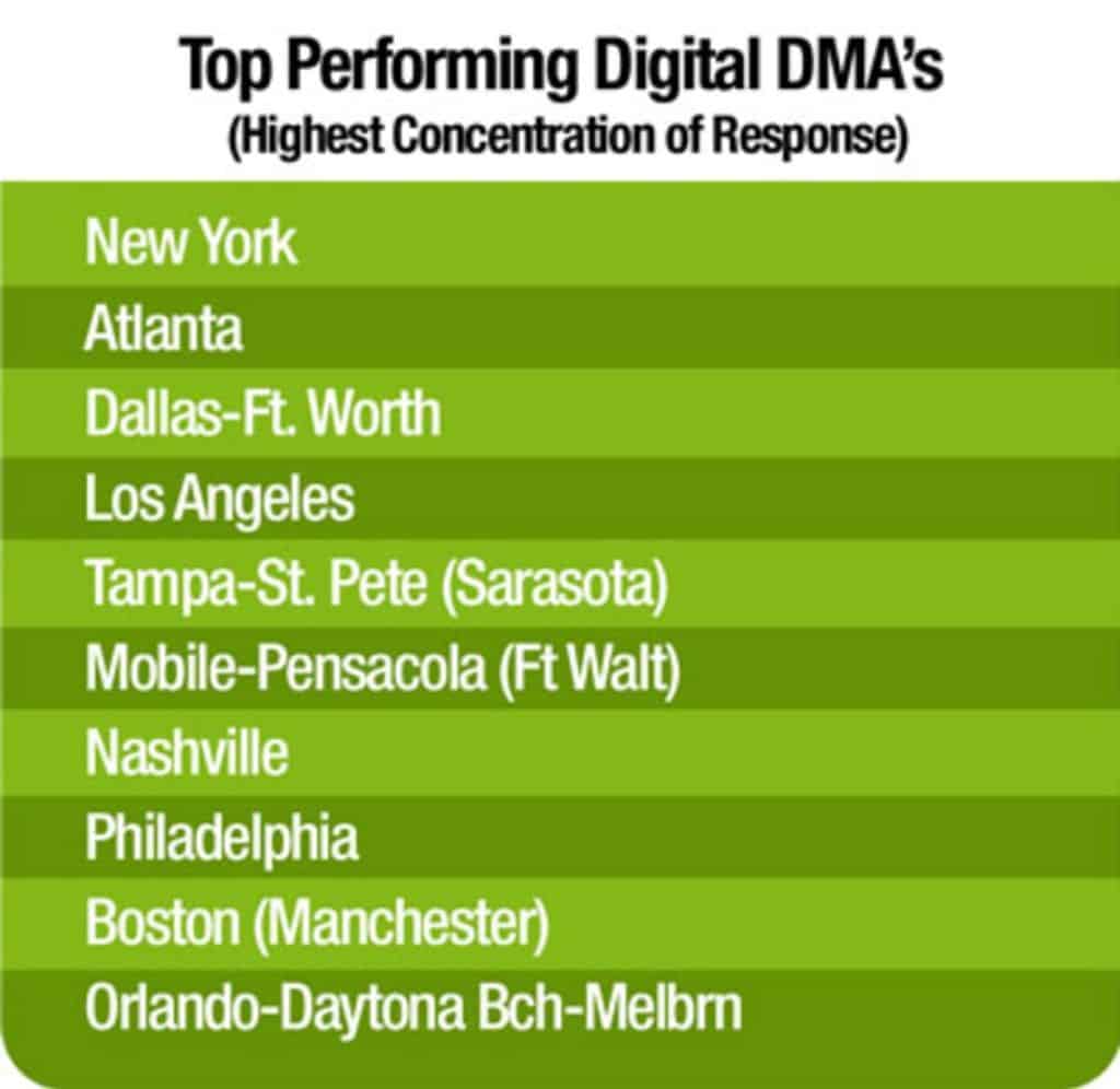 Graphic with a table of digital data for legal marketing for injury or mass tort law firms